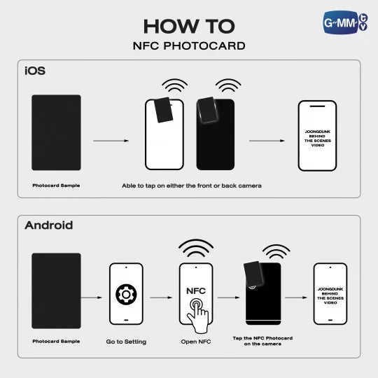 Instruction guide showing how to scan and use the EYES ON YOU JoongDunk NFC photocard to access exclusive video content.